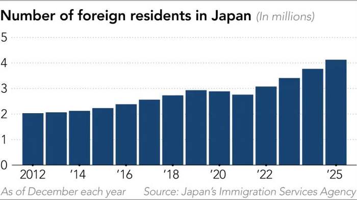 A record 4.12 million foreign residents