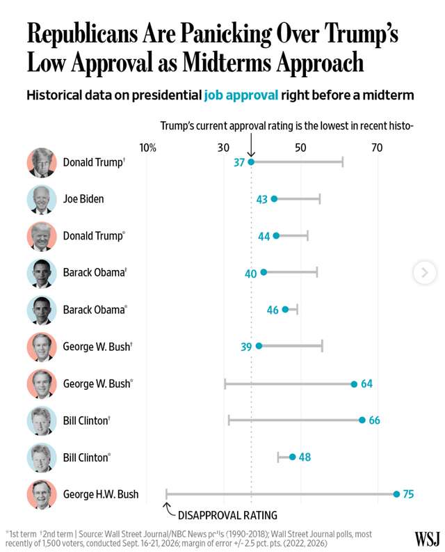 The lowest approval of any recent president before a midterm