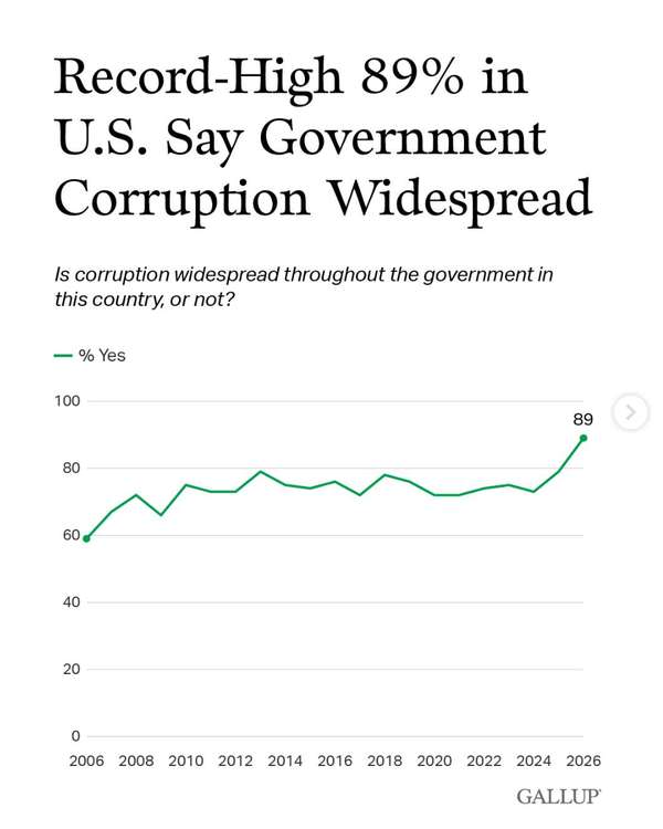 A record 89% say corruption is widespread in government