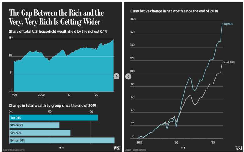 The very rich pull away from the rich