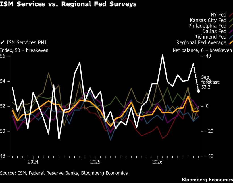 ISM services against the regional surveys
