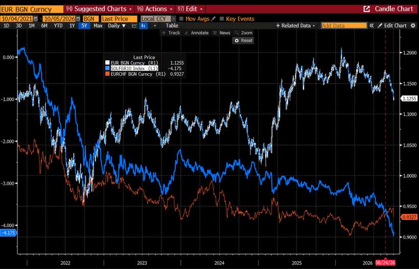 The euro is now trading French bonds.