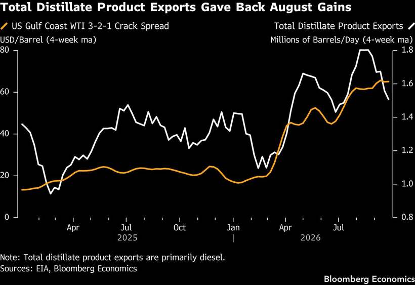 Behind the trade deficit, the diesel fight