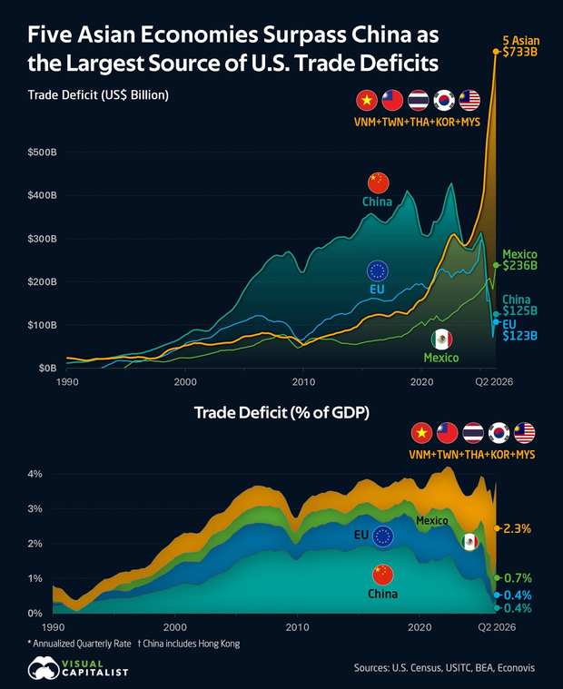 Vietnam, Taiwan, Thailand, Korea and Malaysia together run a $733 billion annualised deficit with the US