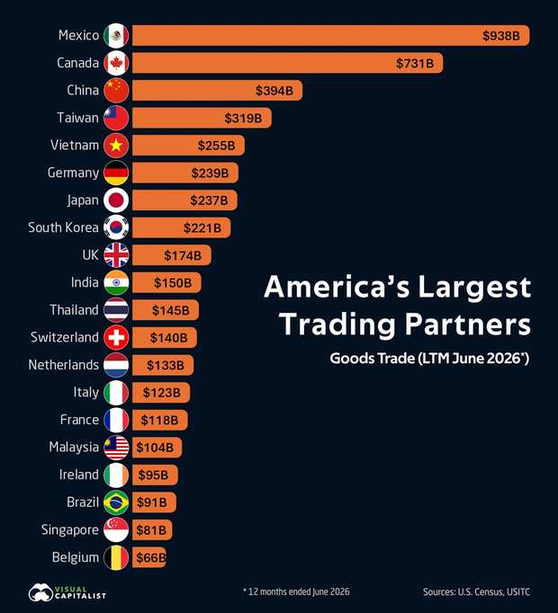 Mexico $938 billion and Canada $731 billion in two-way goods trade