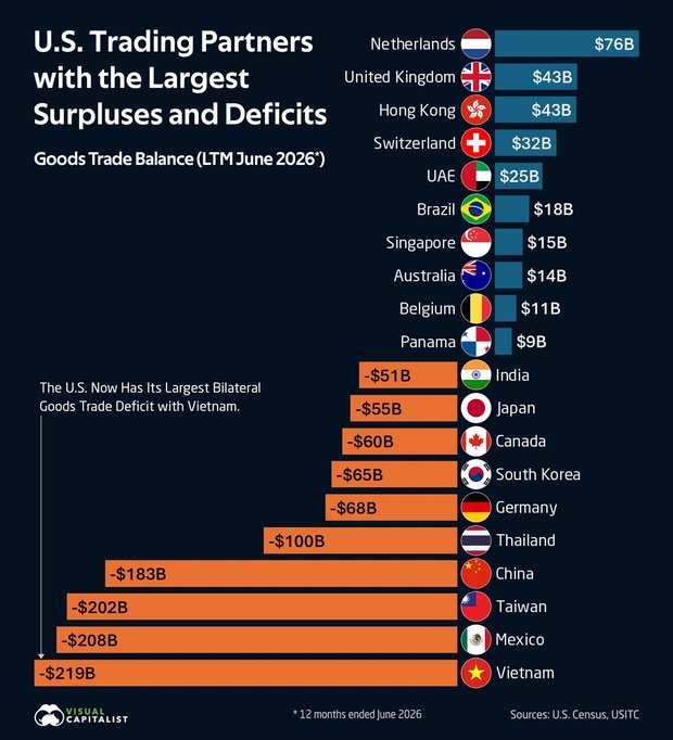 Vietnam is now America's largest bilateral deficit at $219 billion