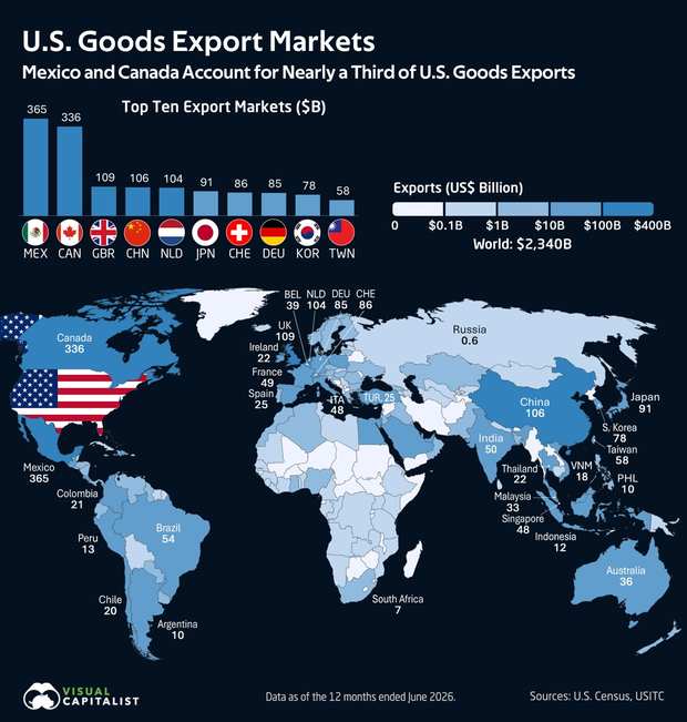 Mexico and Canada buy nearly a third of US goods exports