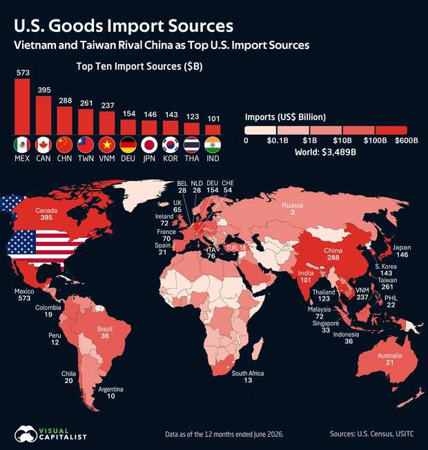 Taiwan and Vietnam together now ship $498 billion to the US, about 1.7 times China's $288 billion