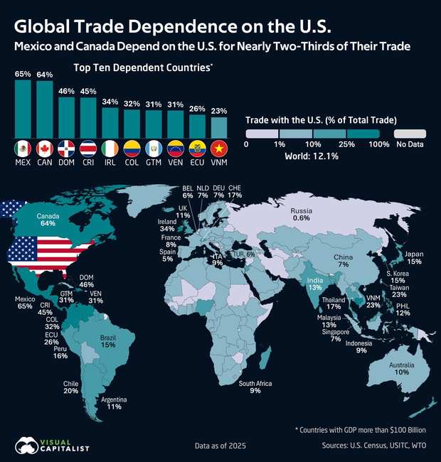 America is 65% of Mexico's goods trade and 64% of Canada's