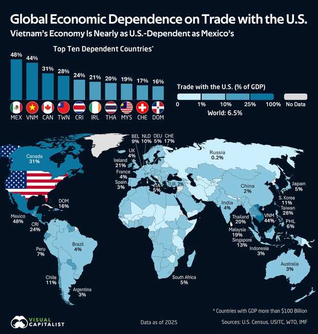 Trade with America equals 44% of Vietnam's GDP
