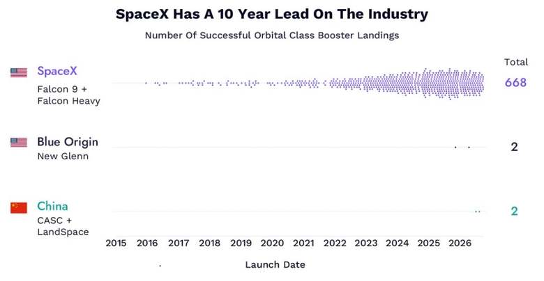 SpaceX's ten-year lead