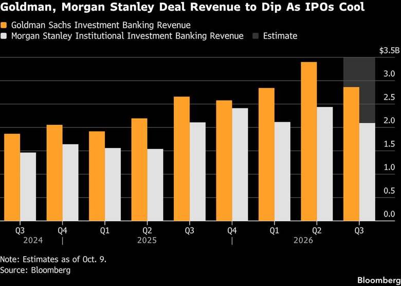 Deal fees dip as IPOs cool