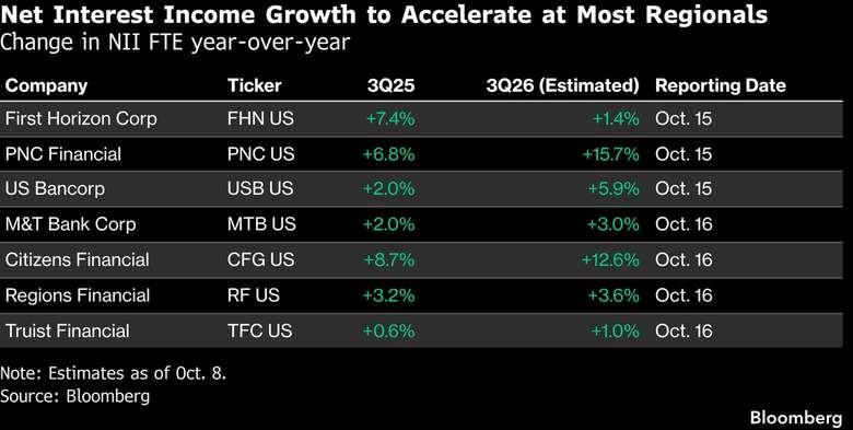 Net interest income accelerates at most regionals