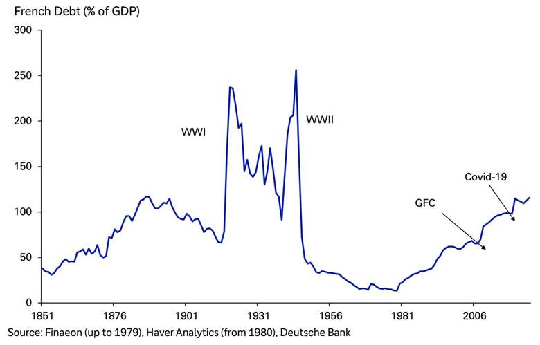 French debt since 1851