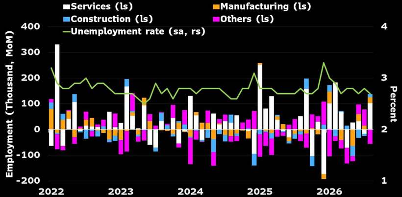 Korea's jobs, at 7am