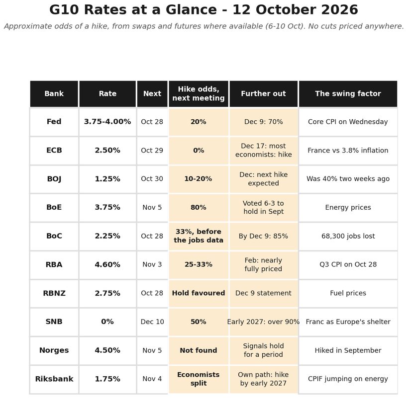 G10 rates at a glance