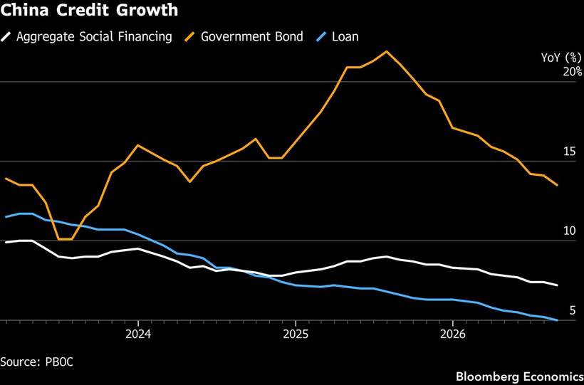 China's credit, due by Thursday