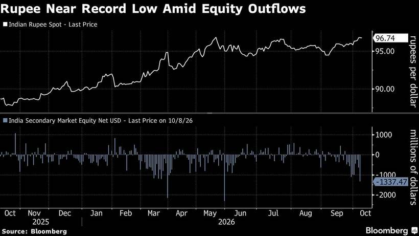 The rupee near its record low