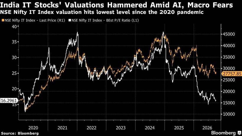 Indian IT at its cheapest since the pandemic