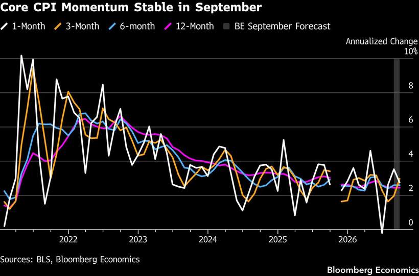 The headline will run hot. The question is whether core follows.