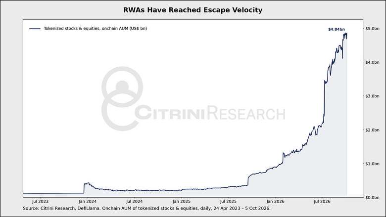 Tokenized stocks reach escape velocity