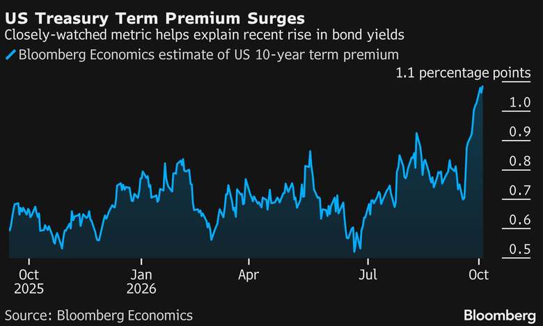 The term premium surges