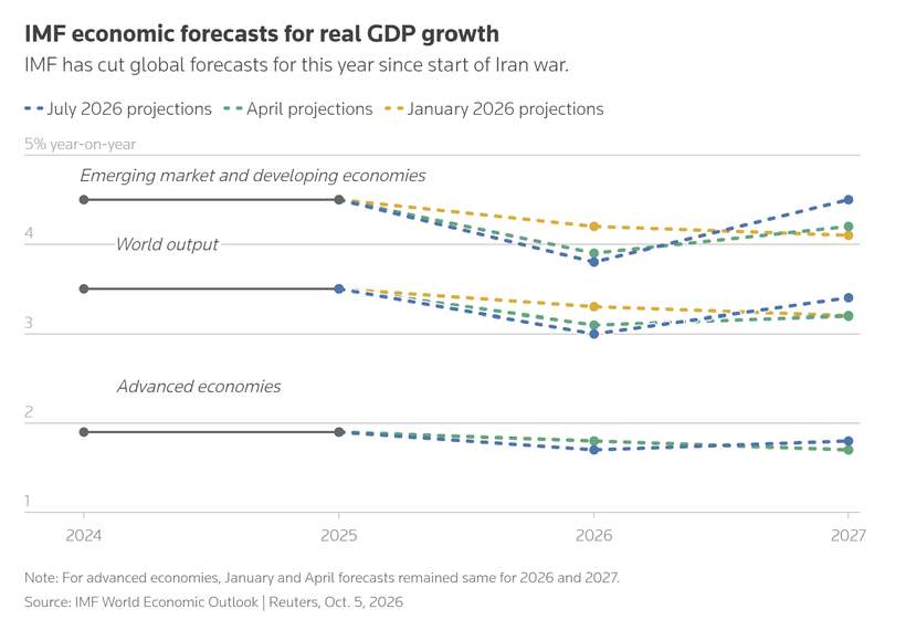 The IMF's outlook, from Bangkok