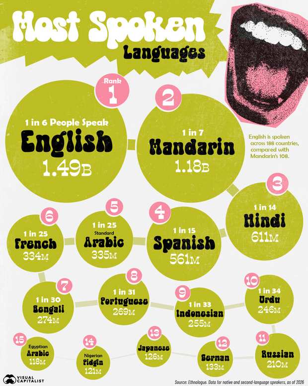 English reaches 1.49 billion people, ahead of Mandarin's 1.18 billion