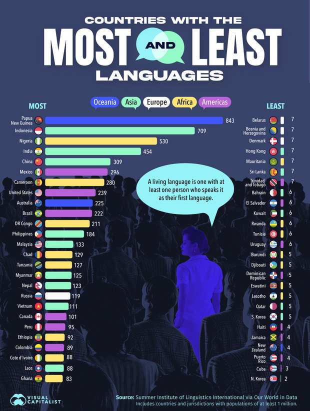 Papua New Guinea has 843 living native languages, more than India or China