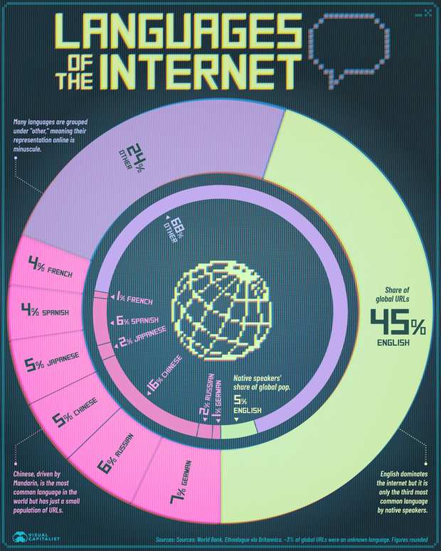 English is 45% of web pages in Common Crawl data