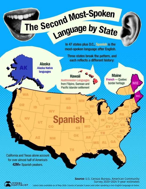 Spanish is the second language at home in 47 states and Washington, D.C.