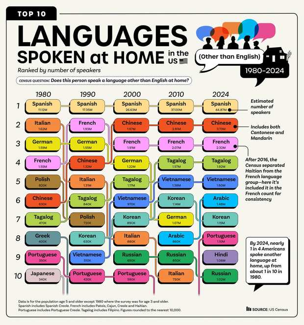 Spanish at home grew from 11.1 million speakers in 1980 to 44.9 million in 2024