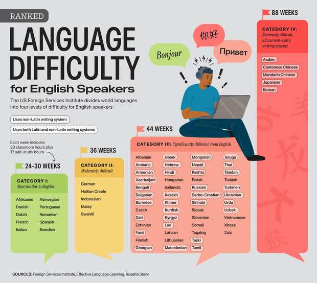 From 24-30 weeks for Spanish or Italian to 88 weeks for Arabic, Mandarin, Japanese and Korean