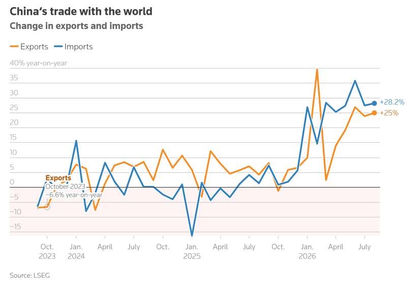 China's trade, later in the day