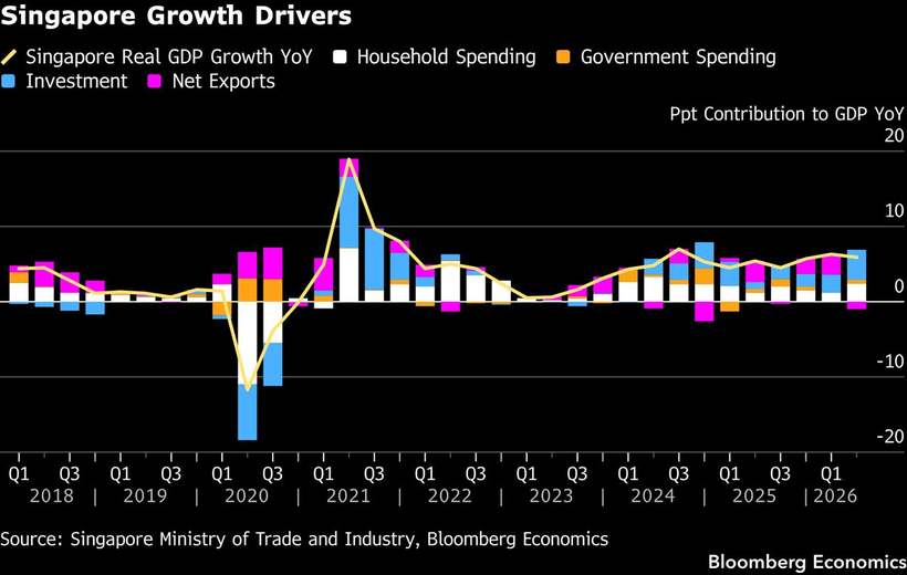 Singapore's GDP, also at 8am