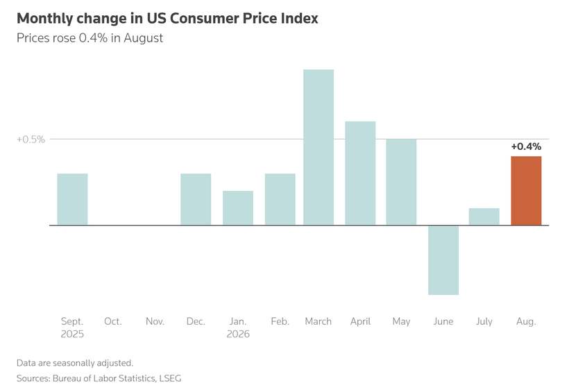 US CPI, at 8:30pm