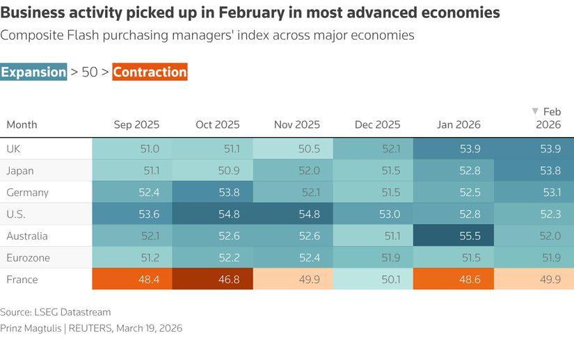 February 2026 PMI readings across major economies