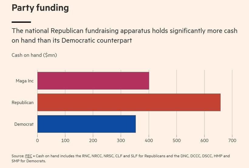 The money disagrees with the polls