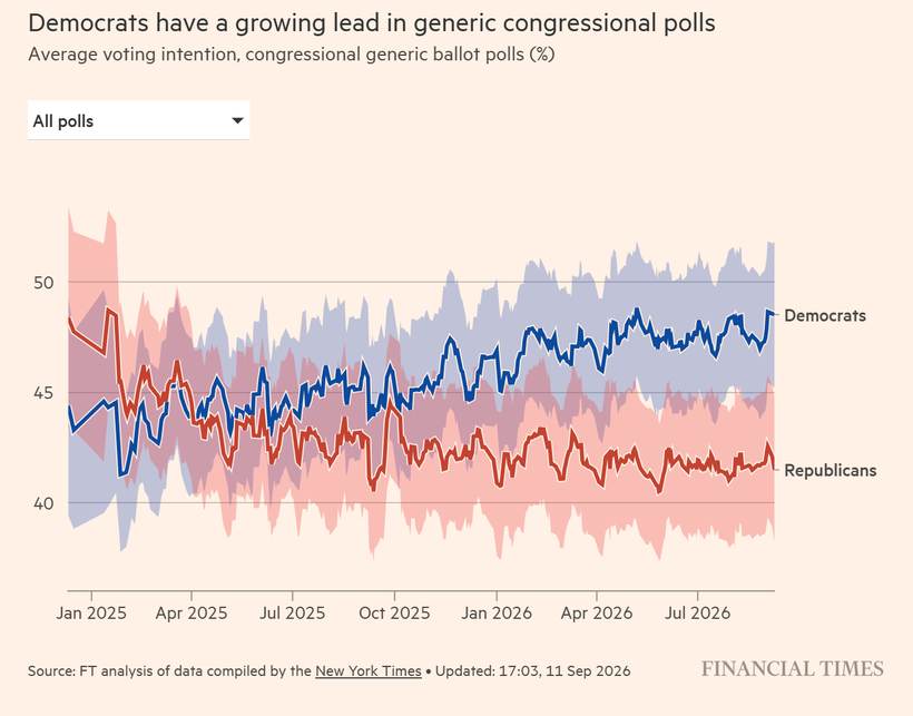 The polls agree with the money