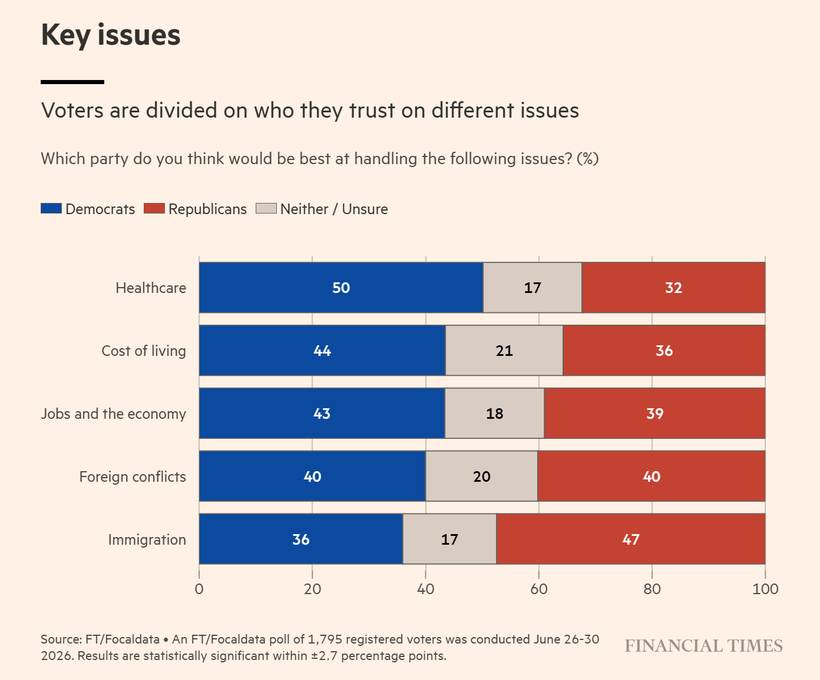 What voters trust whom to fix