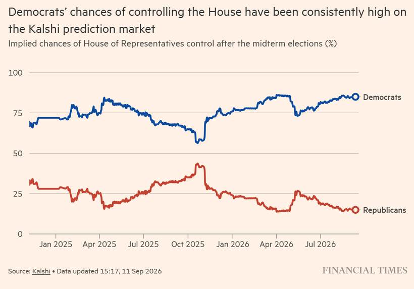 The House, per the people betting on it