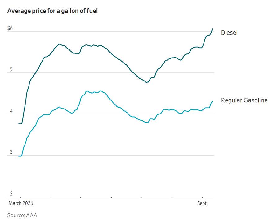 The tape's most important chart is from the gas station.