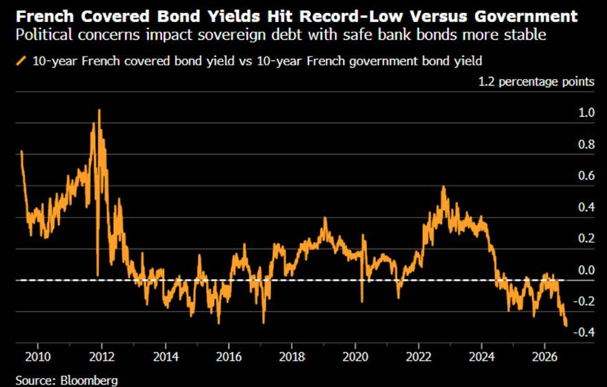 French mortgage pools now price safer than France