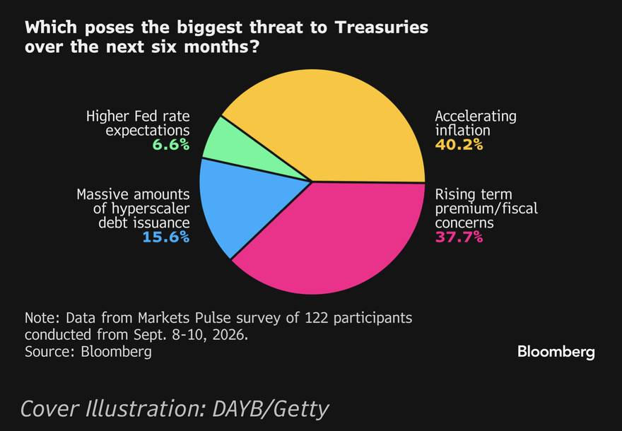 What scares the bond market, ranked