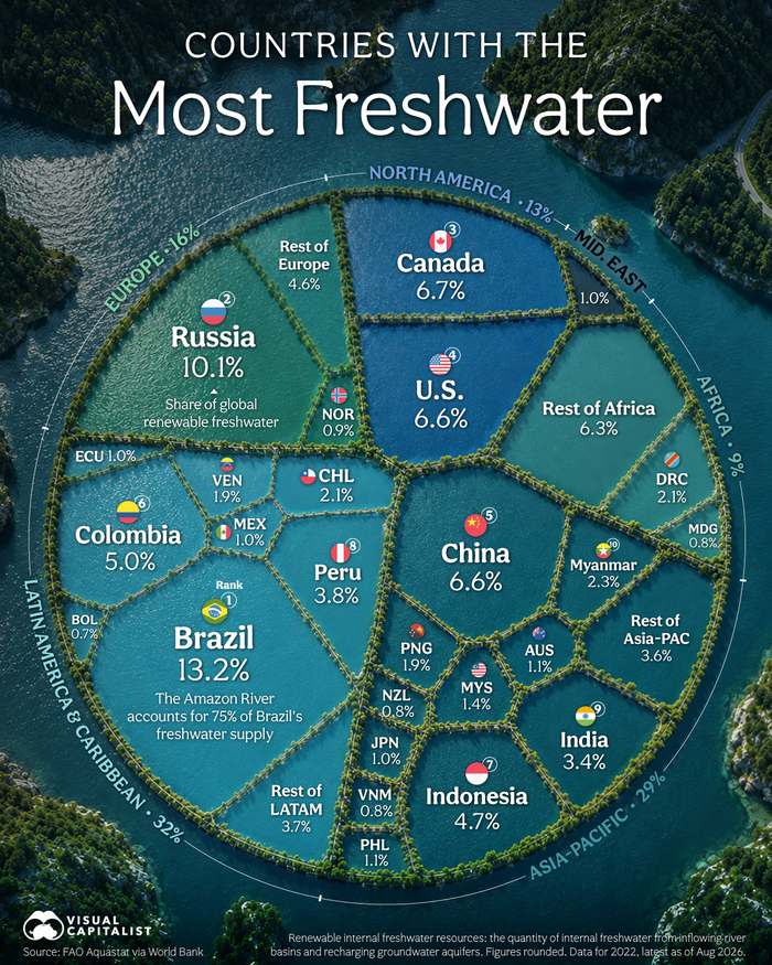 Brazil holds 13.2% of the world's renewable freshwater