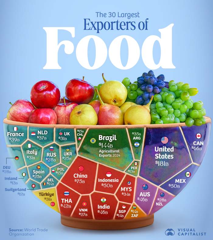 America still feeds the world for money