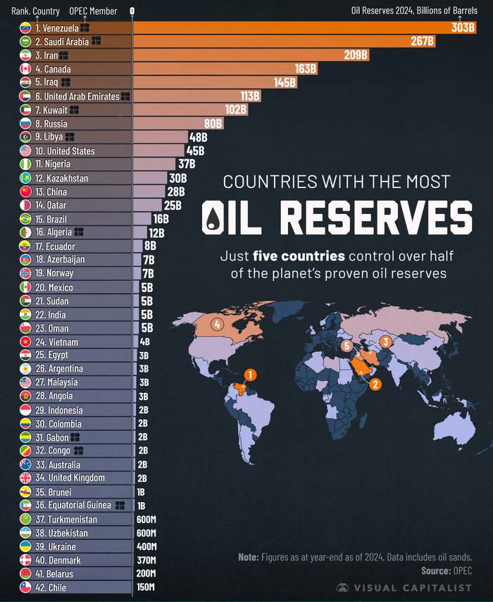Five countries control over half the planet's proven oil