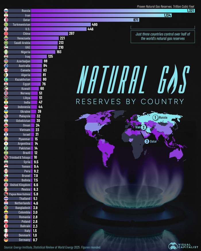 Three countries hold over half the world's gas