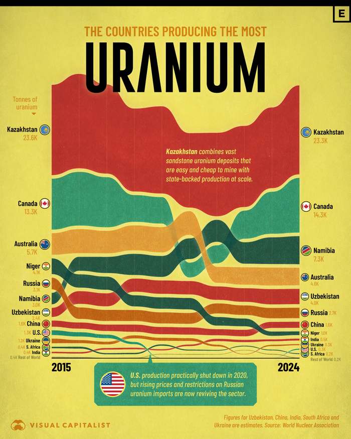 Kazakhstan mines 40% of the world's uranium