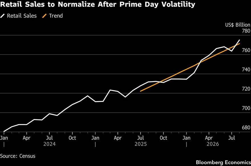 Retail sales lands five and a half hours before the decision
